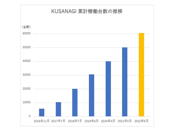 プライム・ストラテジーの「KUSANAGI」累計稼働台数が6万台を突破　AlmaLinuxへの対応のほか次世代開発ロードマップを発表