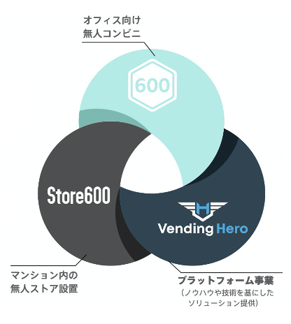 600のVending Hero、自販機にキャッシュレス決済機能を追加できる端末を提供開始