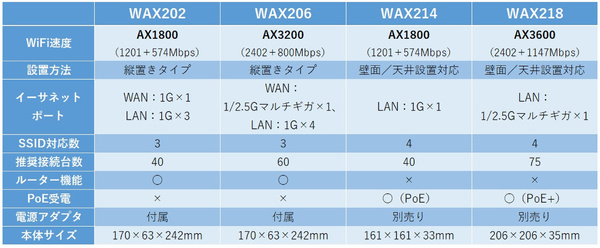 ASCII.jp：シンプル＆安価なWiFi 6アクセスポイント、ネットギア