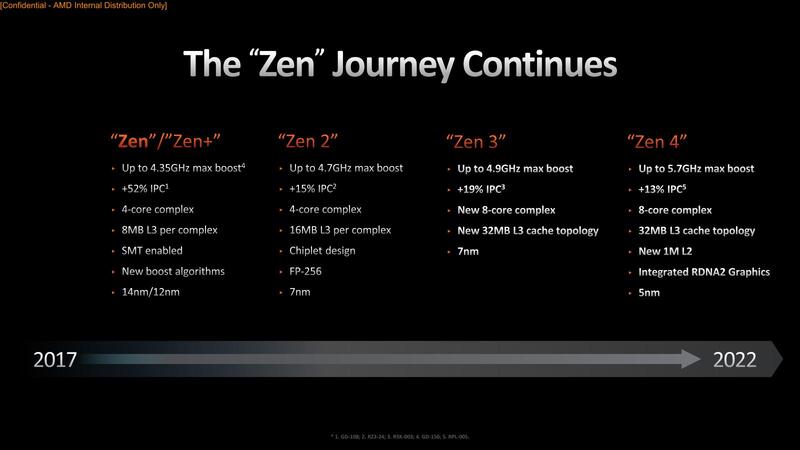 コアの実行効率を高めたZen 4のアーキテクチャー詳細 AMD CPUロード