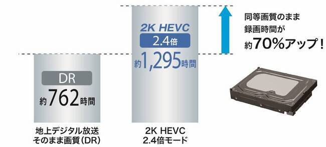 シャープ、地デジなどのハイビジョン放送を高画質圧縮技術「HEVC」で録画可能な「AQUOS 4Kレコーダー」6機種を発売