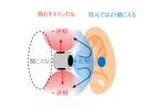 耳を塞がず利用者のみに聞こえるイヤホン設計技術　NTTが開発