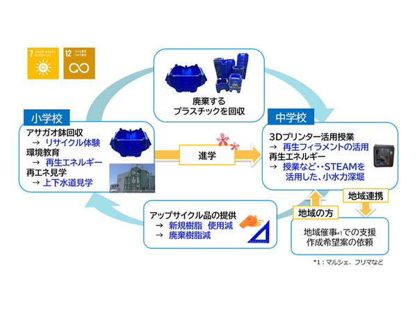 リコー、教育現場で出た廃プラスチックの一部をリサイクルして3Dプリンター材料とする実証実験を鎌倉市とともに実施