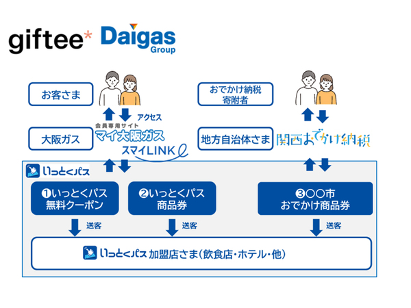 ASCII.jp：地域経済の活性化に貢献する大阪ガス×ギフティの「いっとくパス」 ふるさと納税の返礼品としても提供へ