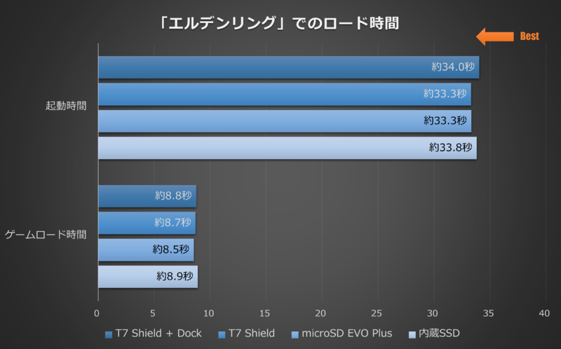 Steam Deckでのロード時間をストレージごとに比較！microSDでも行け