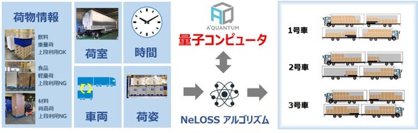 NEXT Logistics Japan、次世代量子技術活用の配車、積み付けシステム導入