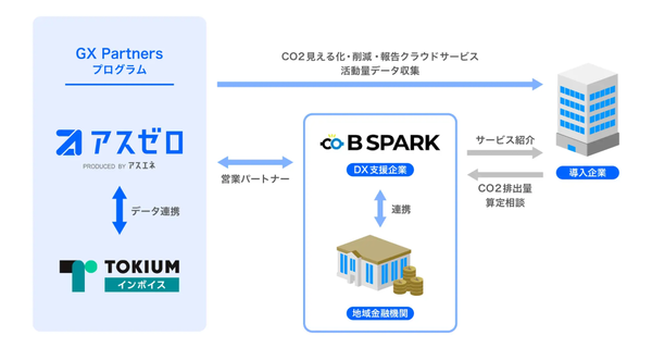 B Spark、CO2排出量算定「アスゼロ」らの連携プログラム「GX Partners」を提供開始