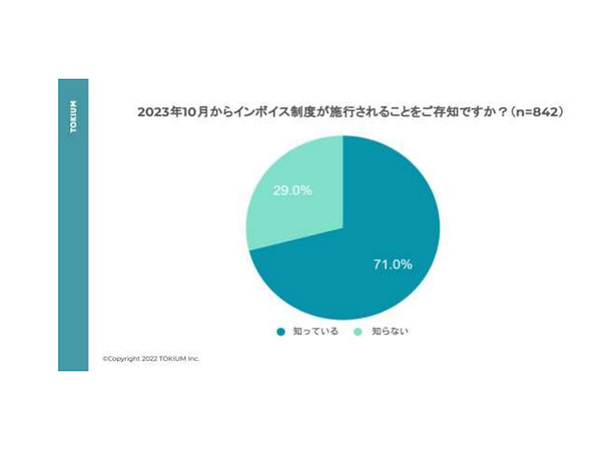 請求書の受領側対応は半数が不明・未定　TOKIUMがインボイス制度の調査を実施