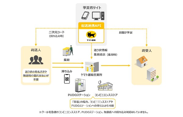 ASCII.jp：ヤマト運輸、企業向け「配送連携API」の対象商品に「クール