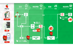 西新宿周辺で複数台の配送ロボットを使った食事&医薬品などの自動配送サービスを提供するプロジェクトを実施