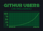GitHub、開発者のユーザー数が1億人突破　目標より2年早く達成