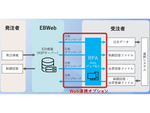 ユーザックシステム、企業間取引プラットフォームを自動化するオプション製品「EBWeb for ASPSite WEB連携オプション」として「Autoジョブ名人」を提供開始