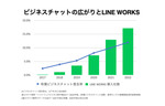 LINE WORKS、43万社導入・450万ユーザーに拡大したことを発表　ビジネスコミュニケーションの活性化を促進させる