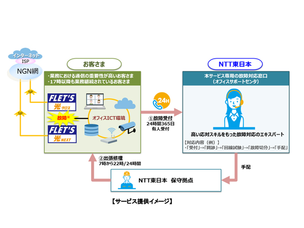 NTT東日本、サポート体制を充実させた法人向け「フレッツ 光クロス オフィスタイプ」「フレッツ 光ネクスト オフィスタイプ」を3月13日より提供開始