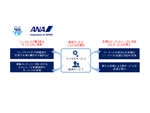 ANA、国内線旅客サービスシステムと国際線旅客サービスシステムを統合