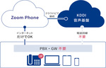 KDDI、法人向け電話サービス「Cloud Calling for Zoom Phone」を発表 3月30日スタート