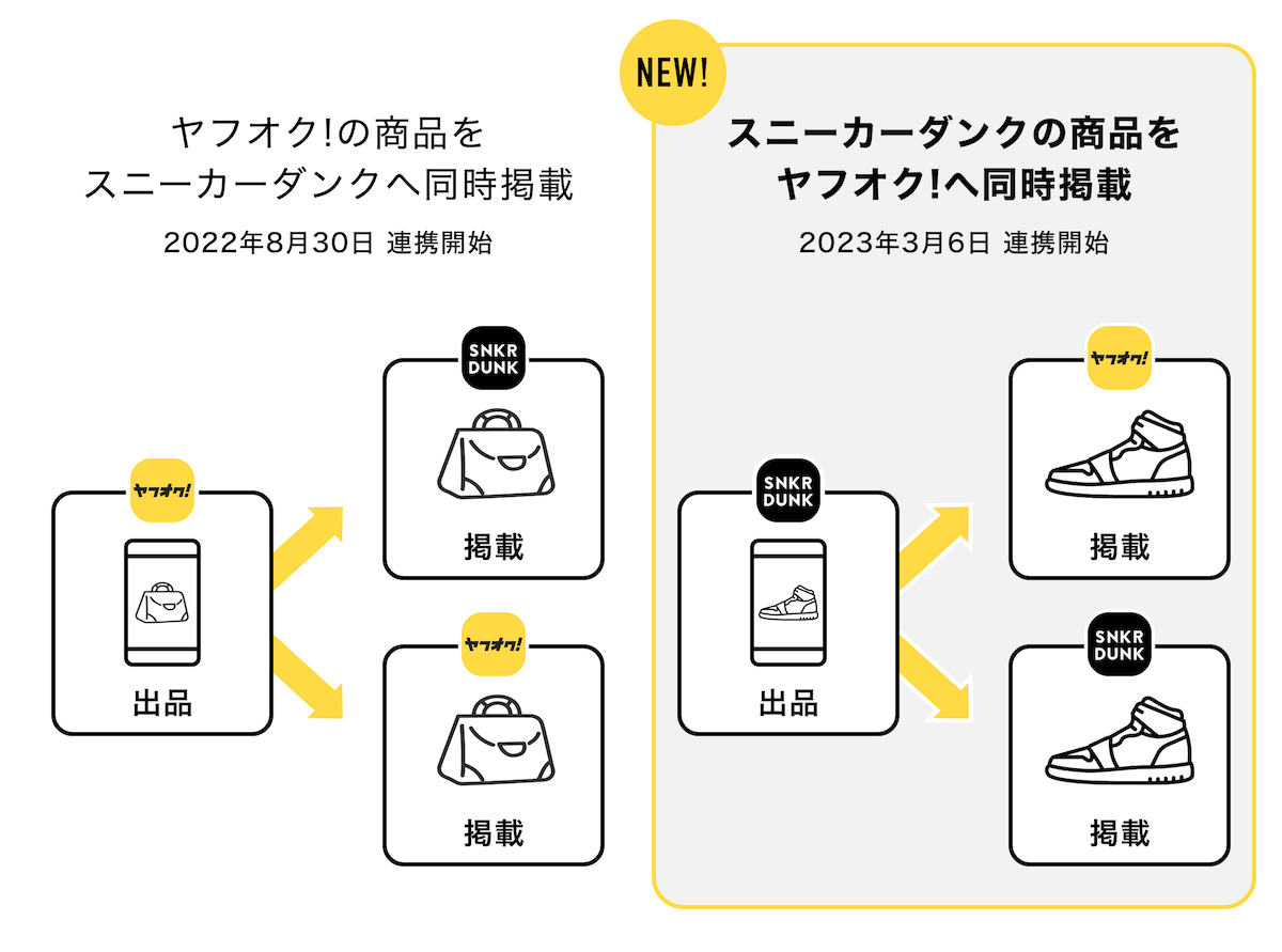 ヤフオク!で鑑定付「スニーカーダンク」出品アイテムを同時掲載・購入可能に - 週刊アスキー