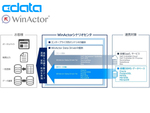 NTT-ATとCData、「WinActor Data Driver」シリーズにOracle／PostgreSQL／MySQL／MariaDB／MongoDBとの連携を実現