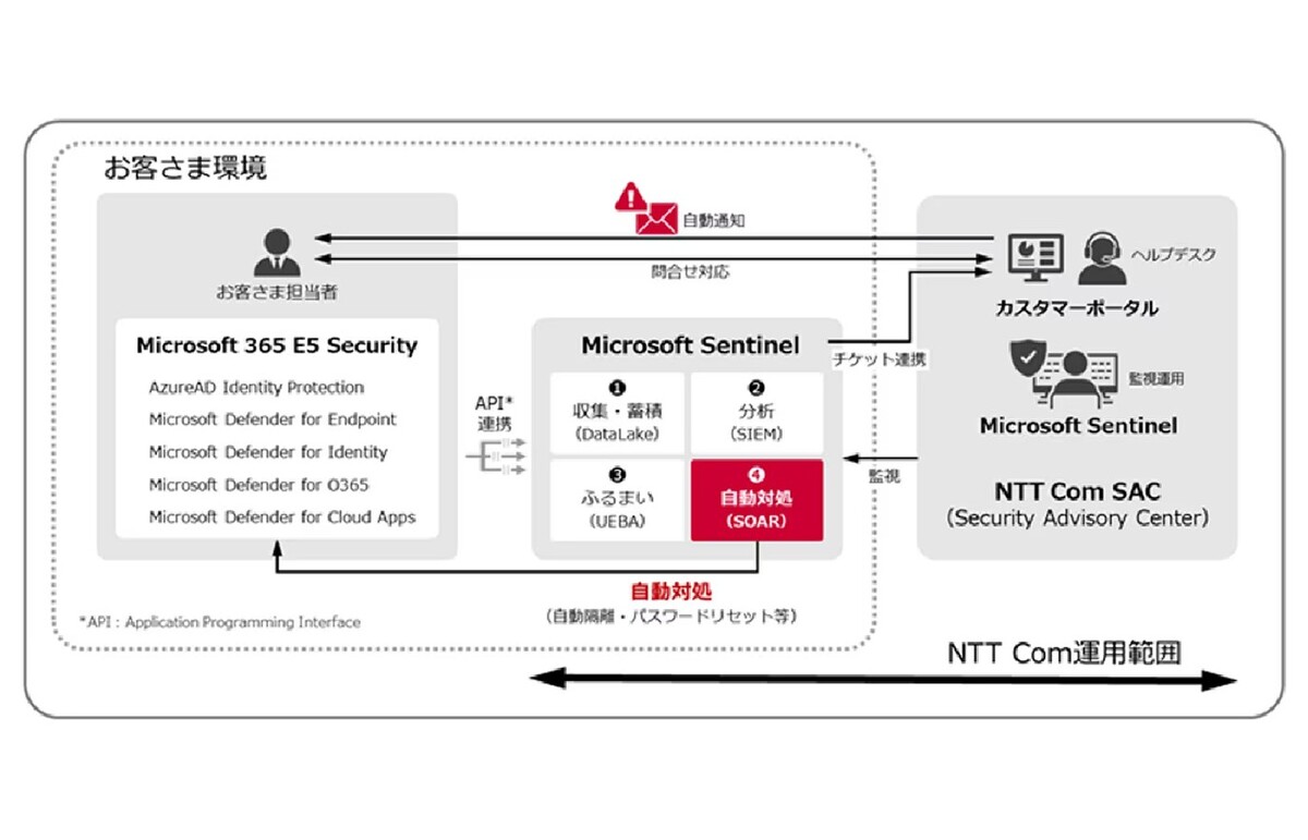 ascii-jp-ntt-com-microsoft-sentinel-soar