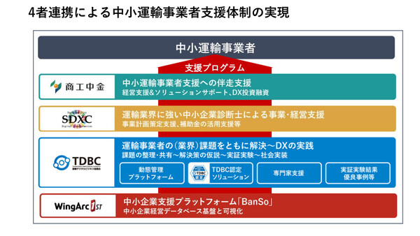 ASCII.jp「物流の2024年問題」でウイングアーク1stや商工中金など4者連携