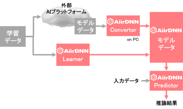 エイシング、マイコンに組み込める軽量ディープラーニング「AiirDNN」をリリース