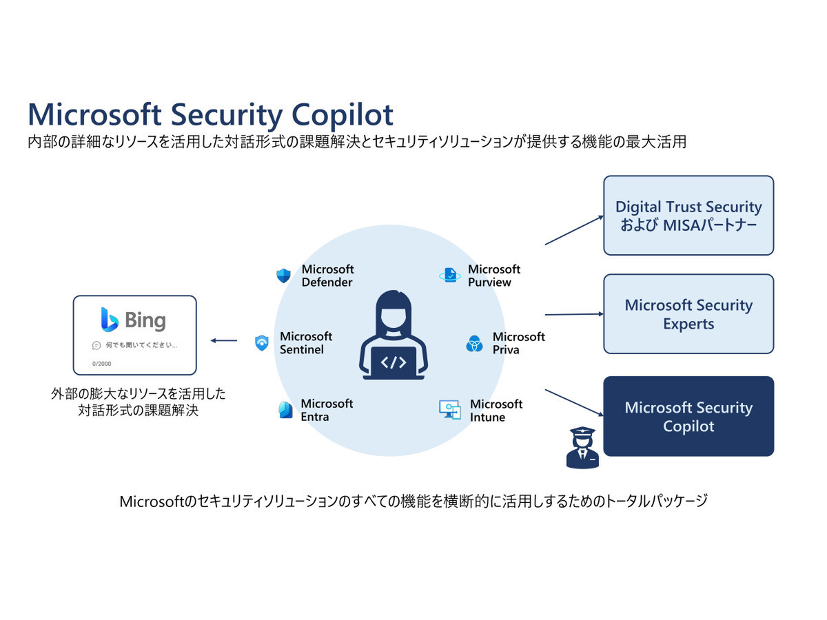 ASCII.jp：“GPT-4×セキュリティ”の可能性、マイクロソフトが「Security