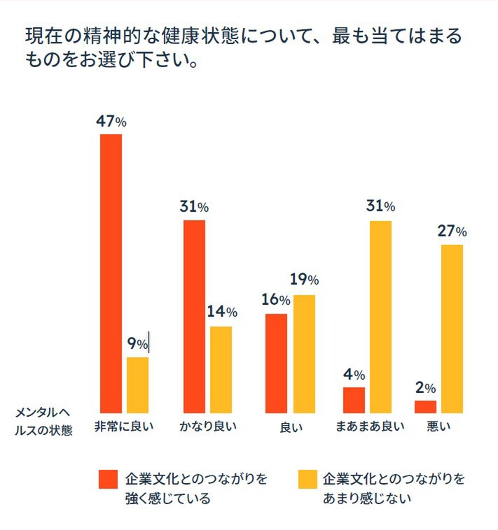 Hubspot、ハイブリッドワーク環境の意識調査結果を公表 人との「つながり」の希薄化が浮き彫りに 週刊アスキー