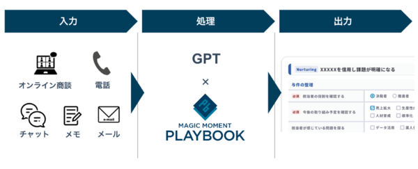 営業支援「Magic Moment Playbook」、「GPT」API連携でオペレーション自動構築を可能に