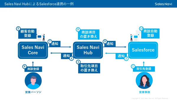 Sales Navi、SalesforceとAPI連携する新機能リリース