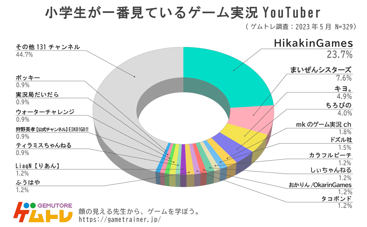 ASCII.jp：ヒカキンは未だ小学生に人気絶大！ 好きなゲームはマイクラ、スプラが2強