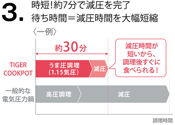 ASCII.jp：タイガー魔法瓶、約20年ぶりの“電気圧力鍋”新モデル「TIGER