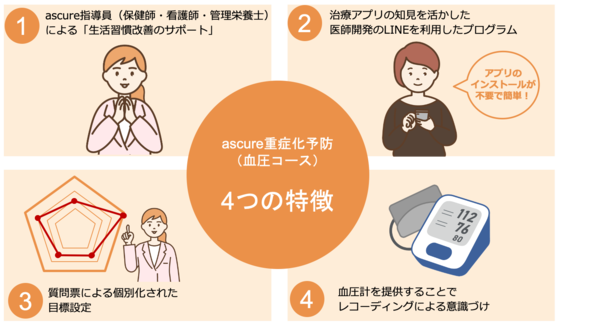 CureApp、高血圧に特化した「ascure重症化予防（血圧コース）」提供開始