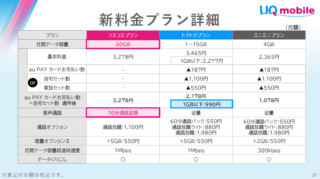 ASCII.jp：6月開始のUQ mobileの新プランは損か得か 既存ユーザーはどうしたらいい？ (1/2)