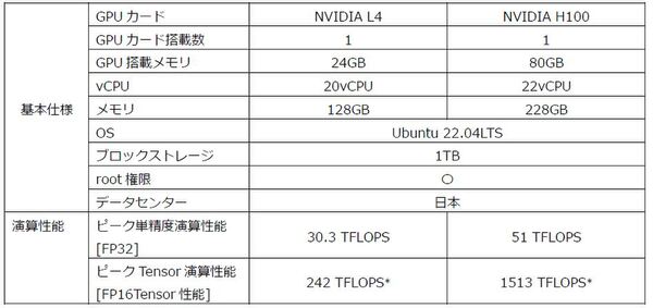 ASCII.jp：GMO、AIスタートアップ向けのGPUホスティングサービス「ConoHa for AI」のトライアル版を8月より提供