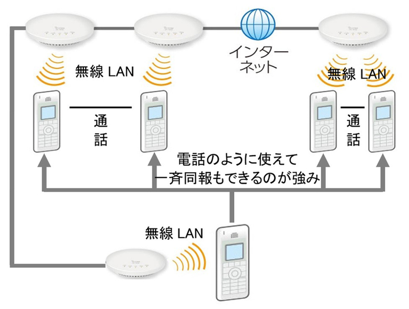 アイコム モバイルIPフォン 「IP 200 H 」