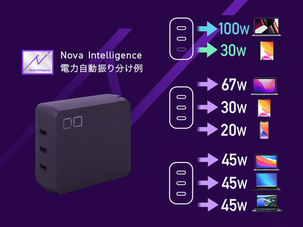ASCII.jp：CIO、単ポート140W出力対応の充電器「NovaPort TRIO 140W」