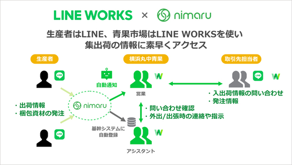 LINE WORKS 横浜丸中青果