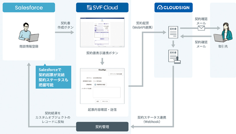 「クラウドサイン」と「SVF Cloud for Salesforce」が連携