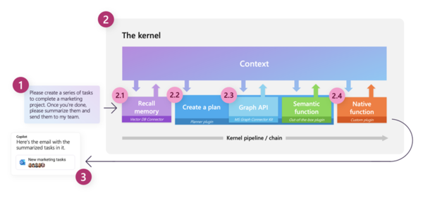 未来が来た!!　Semantic KernelでAIのタスク実行計画を自動立案！