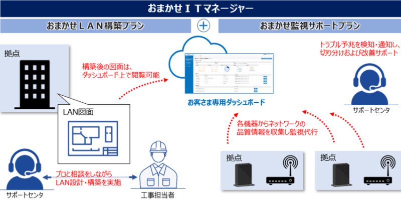 おまかせITマネージャー