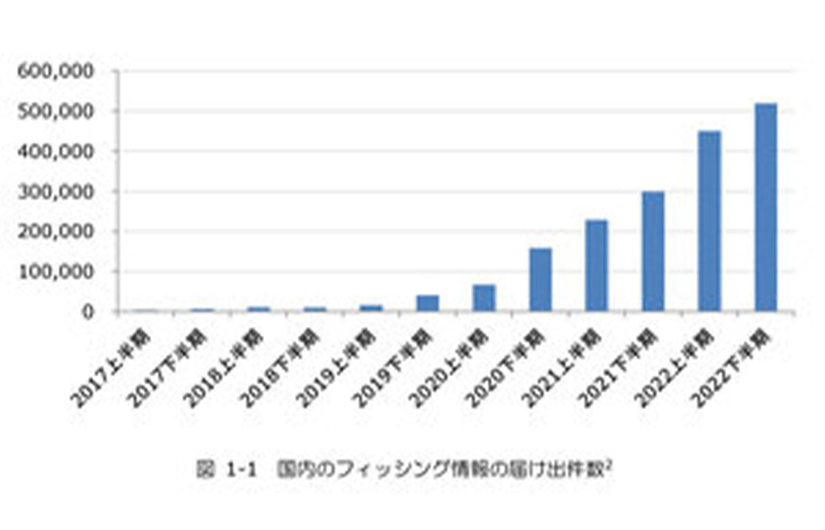 ASCII.jp：フィッシング詐欺は年100万件レベルにまで増殖。この夏も油断できず