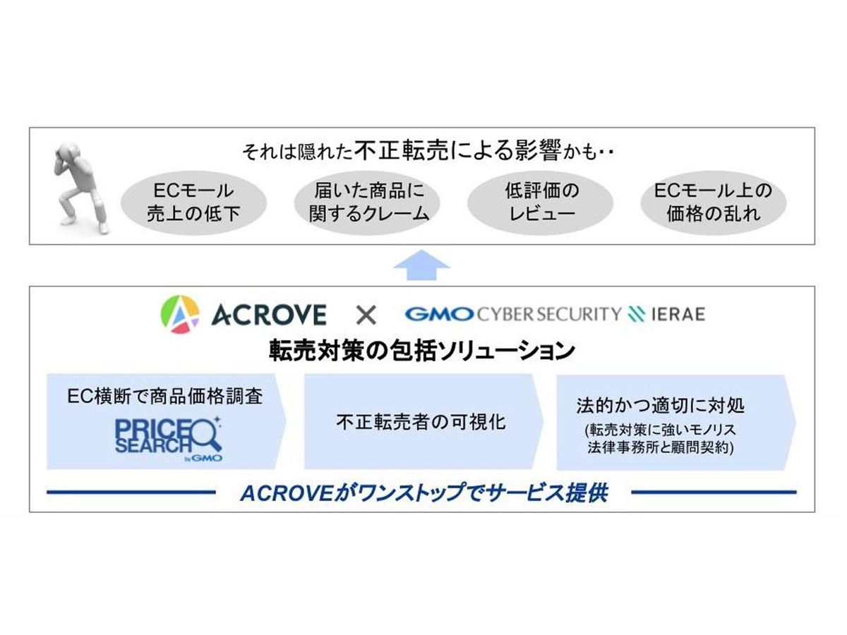 ASCII.jp：ACROVE、GMOイエラエの「プライスサーチ」を活用してECサイトの転売対策を強化