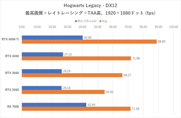 DLSS FGが使えて5万円って実際どうなの？GeForce RTX 4060レビュー【後編】