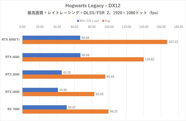 DLSS FGが使えて5万円って実際どうなの？GeForce RTX 4060レビュー【後編】