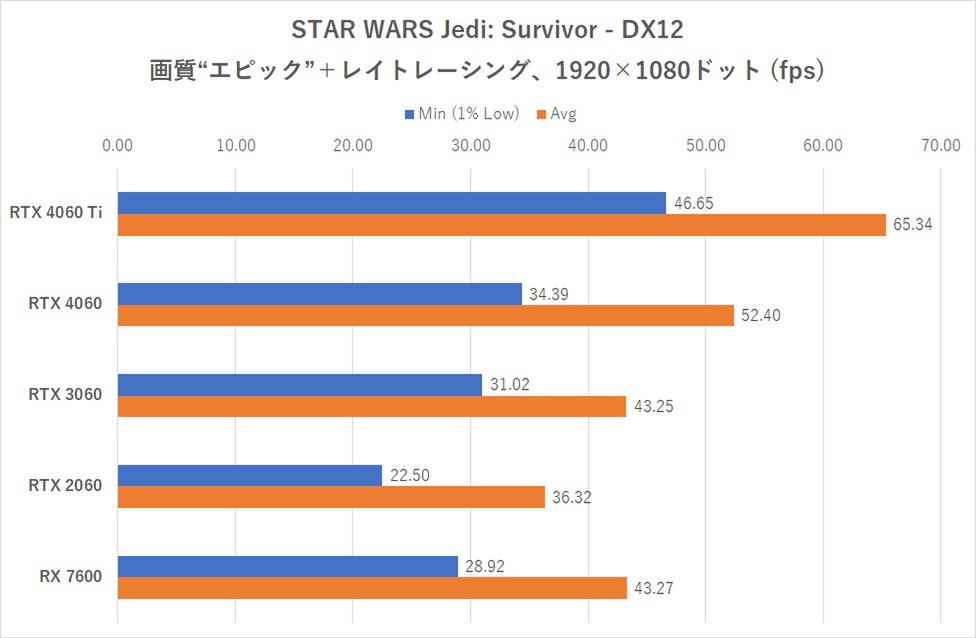 DLSS FGが使えて5万円って実際どうなの？GeForce RTX 4060レビュー【後編】