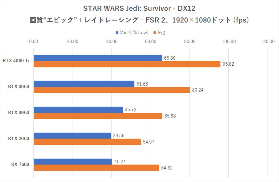 DLSS FGが使えて5万円って実際どうなの？GeForce RTX 4060レビュー【後編】