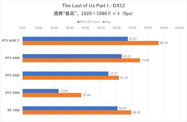 DLSS FGが使えて5万円って実際どうなの？GeForce RTX 4060レビュー【後編】