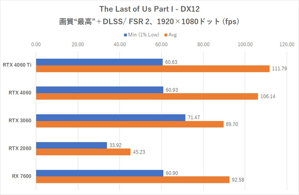 DLSS FGが使えて5万円って実際どうなの？GeForce RTX 4060レビュー【後編】