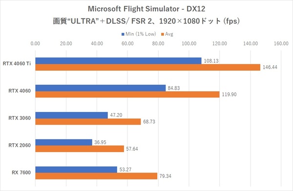 DLSS FGが使えて5万円って実際どうなの？GeForce RTX 4060レビュー【後編】