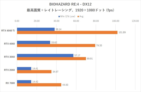 DLSS FGが使えて5万円って実際どうなの？GeForce RTX 4060レビュー【後編】